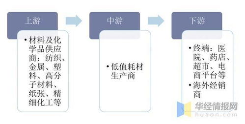 2020年中國低值耗材市場發展 產業鏈、企業經營與互聯網融合的深度解析