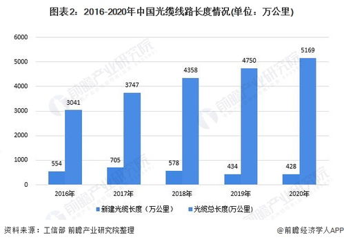 2021年中國固定寬帶網絡行業建設現狀及使用規模分析 光纖光纜建設接近飽和，互聯網接入與服務深化發展