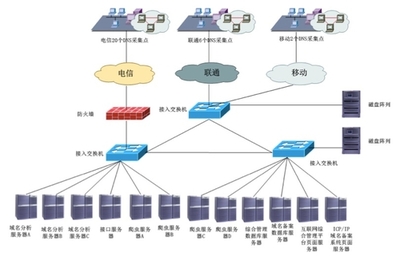 浙江省通信管理局互聯網綜合管理系統在互聯網接入及相關服務中的應用與優化
